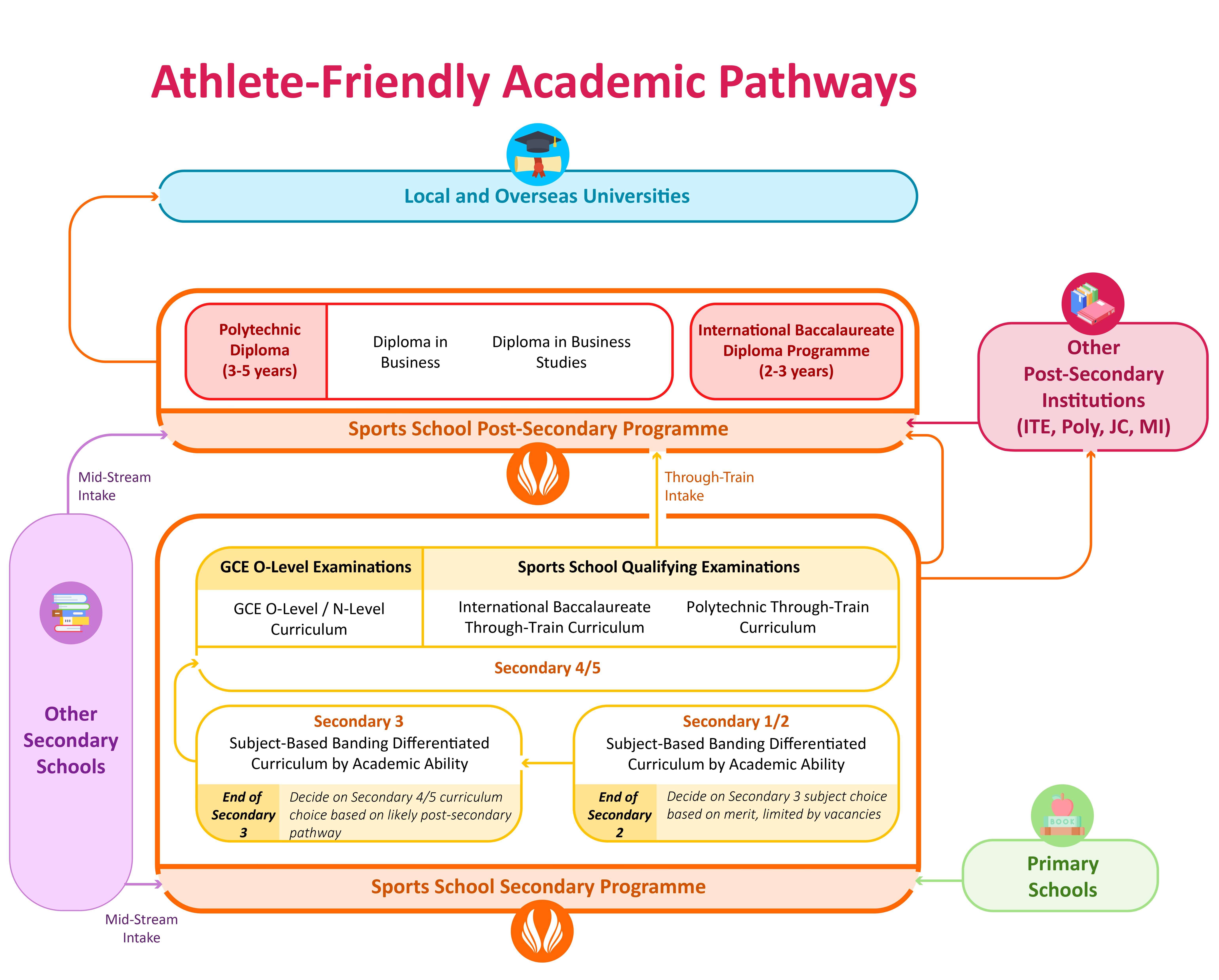Athlete-Friendly_Academic_Pathway